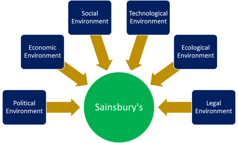 PESTEL-analysis-of-Sainsburys