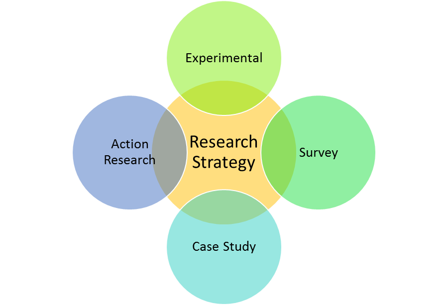 writing a research strategy