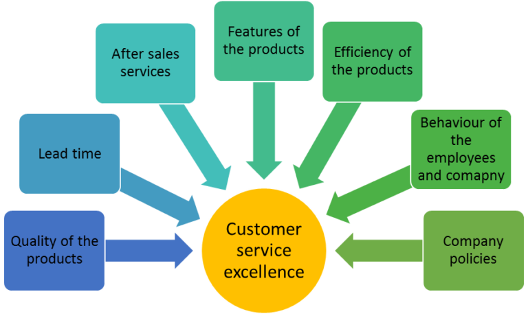 how to build an excellent customer service