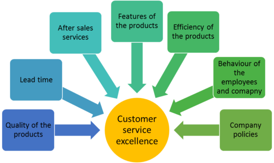 How to deliver excellent customer service - George Business Review