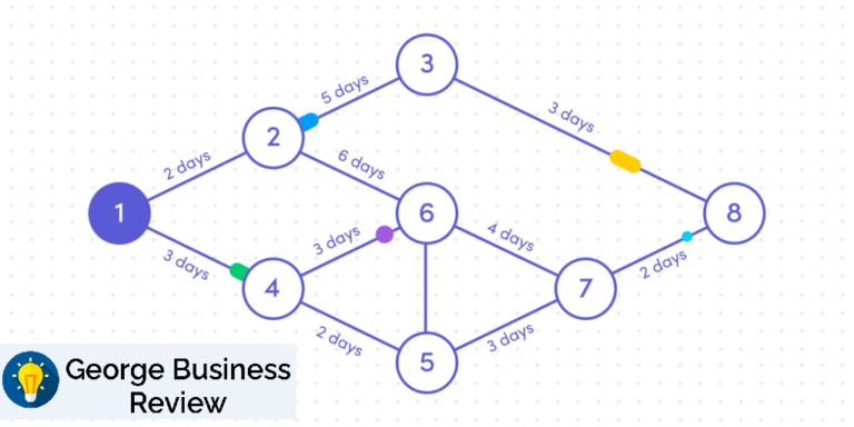 PERT flowchart