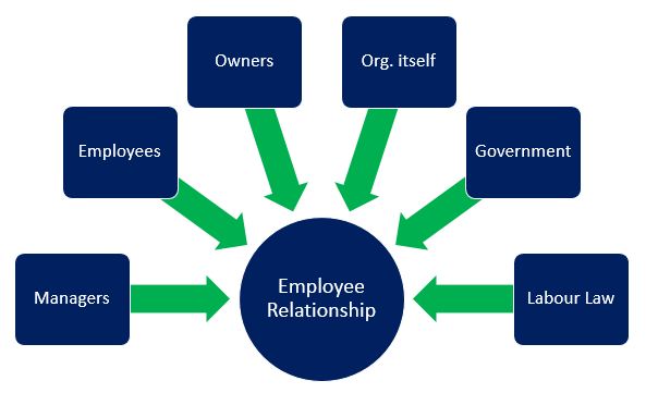 The Nature Of Employee Relations George Business Review