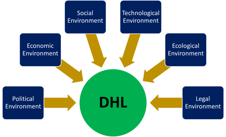 PESTEL Analysis DHL