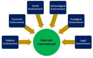 External Environment Analysis of Marriott International