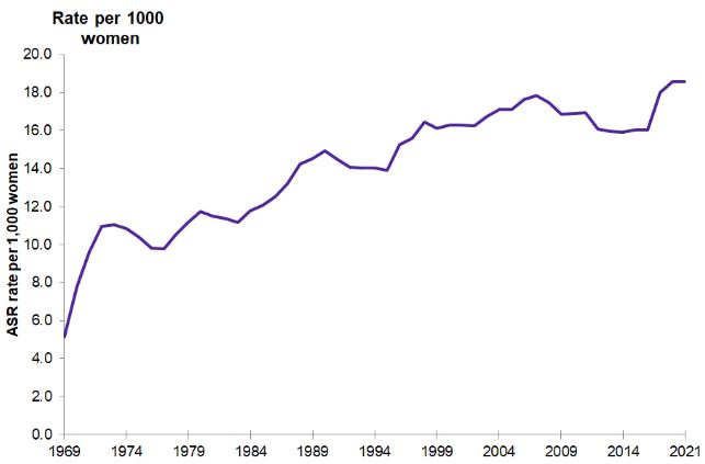 Abortions in the UK-Increased abortions cases in the UK