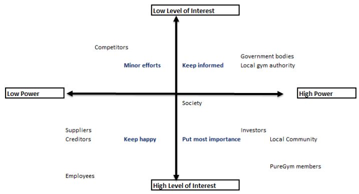 Business-Expansion-Plan-For-PureGym-In-India-Mendelows-Matrix-to-show-stakeholders-relative-mapping