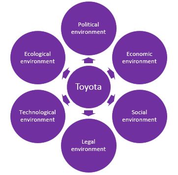 External Environment Analysis of Toyota-PESTEL Analysis