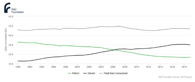 How MNCs Enter New Markets-Demand of fuel in the UK over time