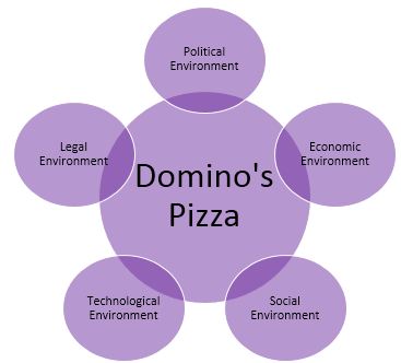 Internal External and Competitive Environment of Domino’s Pizza-PESTEL model