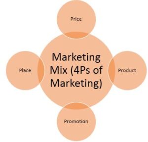 International Marketing Strategies of MNCs