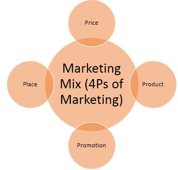 International Marketing Strategies of MNCs