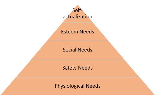 Organizational Behaviour At MC Donald's-Maslow’s Hierarchy of needs