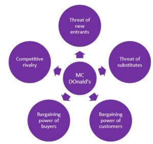 PESTEL, SWOT and Porter's Five Forces Model of MC Donald’s