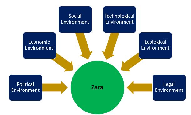 zara digital transformation case study