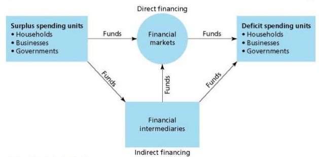 Direct Finance and Indirect Finance- Direct Versus Indirect Financing