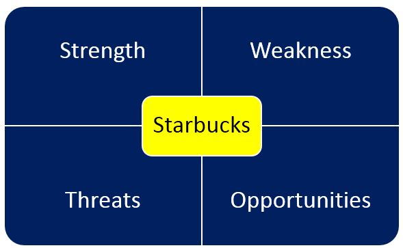 External Environment Analysis of Starbucks-SWOT Analysis of Starbucks