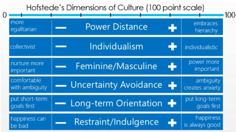 Hofstede's Dimensions of Culture on Intercontinental Hotel Group-Hofstede's Dimensions of Culture