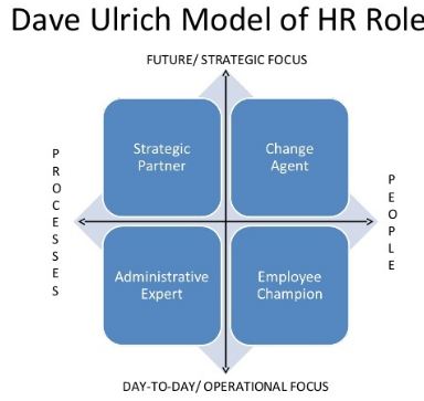 Human Resource Strategies of BP-Ulrich Model of HR policies