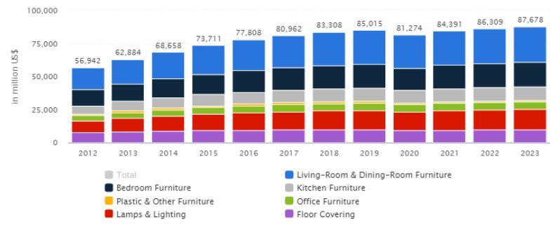 Industry Analysis of the UK Furniture Industry